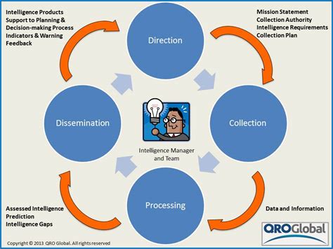 Thoughts on Analysis: Is the Intelligence Cycle still relevant? – QRO ...