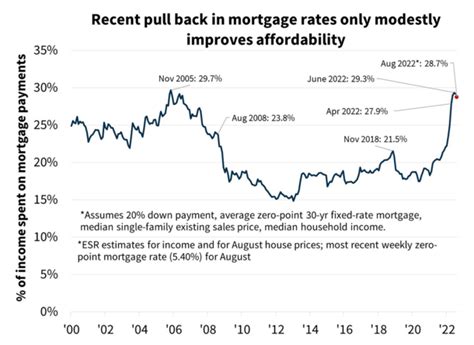 4.5% Mortgage Rates in 2023? That’s the Latest Estimate from Fannie Mae - finansdirekt24.se