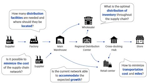 How supply chain network design can boost your business - LTPlabs