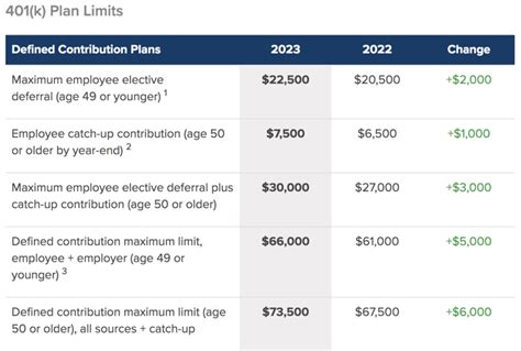 2023 Retirement and Benefit Account Contribution Limits: 401k, 403b ...