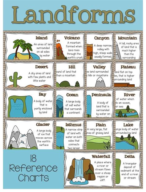 Landforms Activities, Map Skills, and Writing Project | Teaching geography, Homeschool social ...