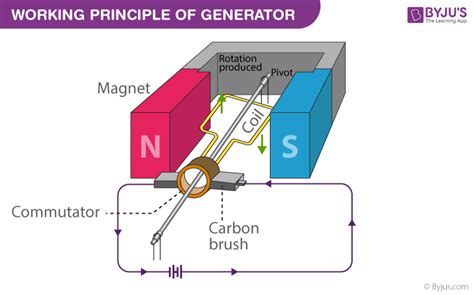 State the principle of an electric generator - Physics Question