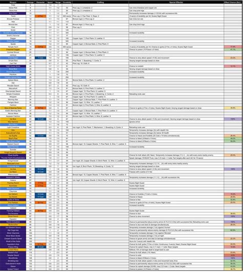 Full table on weapons : r/GrimSoulSurvival