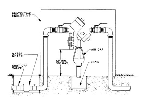 Backflow Preventer Installation Diagrams