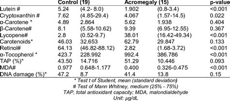 Difference In lipophilic antioxidants, total antioxidant capacity ...