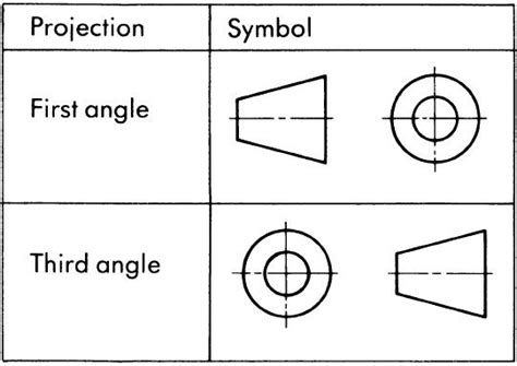 First Angle vs. Third Angle More in http://mechanical.engg.com | ME Refreshers | Pinterest | Angles