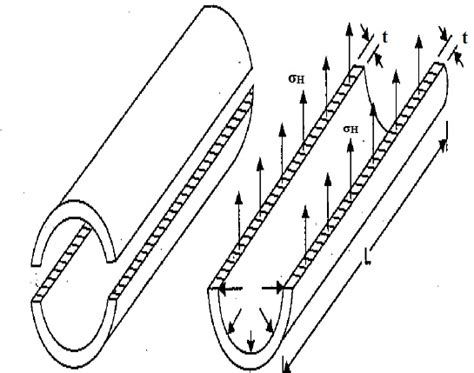 薄壁圆筒环向应力的推导-机械工程概念和原理 - 新利是什么平台,新利18平台下载
