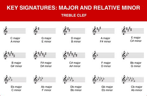 E Minor Key Signature : key signature - The a minor scale is usually the first of all the minor ...