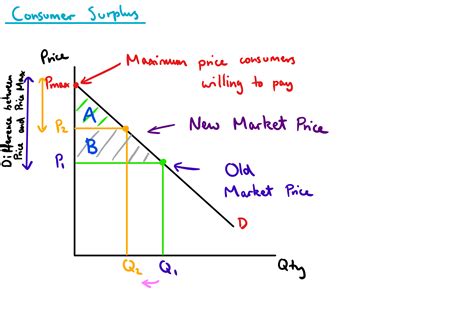 Consumer & Producer Surplus — Mr Banks Economics Hub | Resources ...