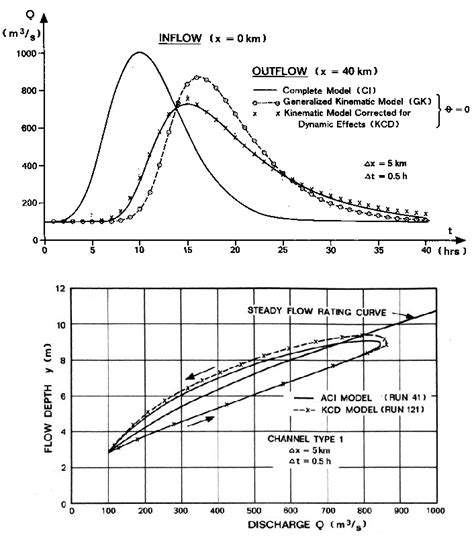 Comparison of routing solutions, of the St. Venant equations and of two... | Download Scientific ...