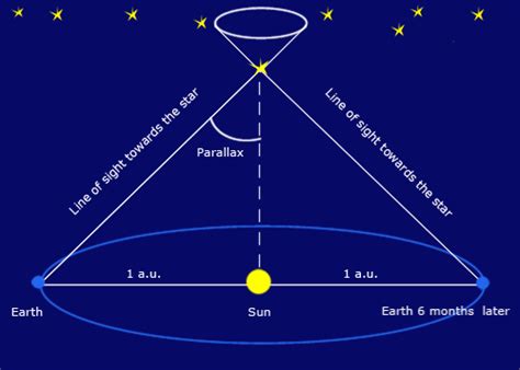 astrophysics - Why do we have to wait half a year to measure stellar parallax - Physics Stack ...