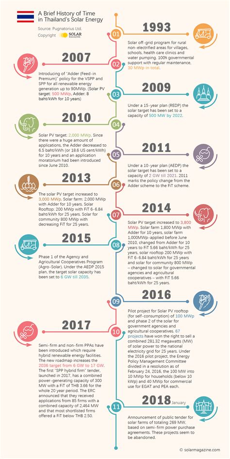 Thailand Solar Energy Profile by Solar Magazine