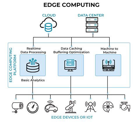 How Does Edge Computing Reduce Latency For End Users? - IoT Worlds