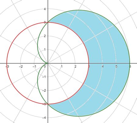 Calculating the Areas of Regions Bounded by Polar Curves with Definite ...