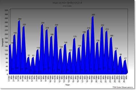 Sunspot Cycle 24-25 – Egils blogg