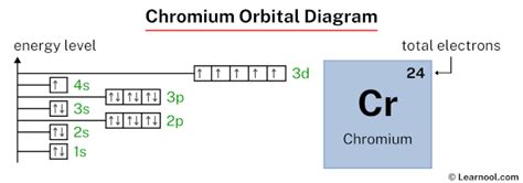 Chromium orbital diagram - Learnool