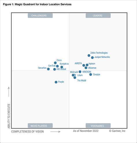 Gartner 2023 Magic Quadrant for Indoor Location - Leader | Inpixon