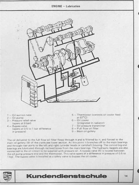 Engine oil flow diagram - Rennlist - Porsche Discussion Forums