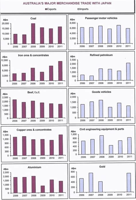 Trends withinTrade Relationship - Trade Links between Australia and Japan