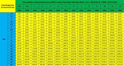 Electromagnetic MAG Flow Meters TriClover and ANSI Flanges – Tactical ...