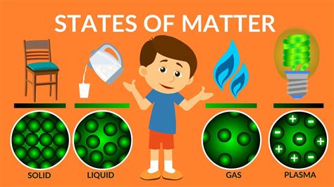 Solid Liquid Gas Plasma And Bose Einstein