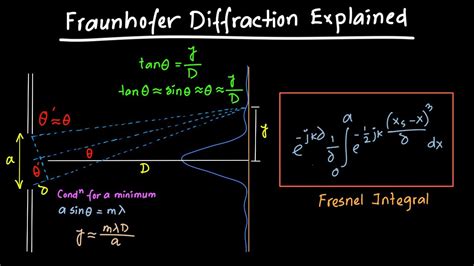 Fraunhofer Diffraction Explained - YouTube