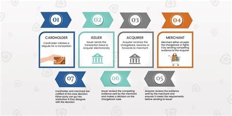 44+ How Does Chargeback Process Work | Hutomo