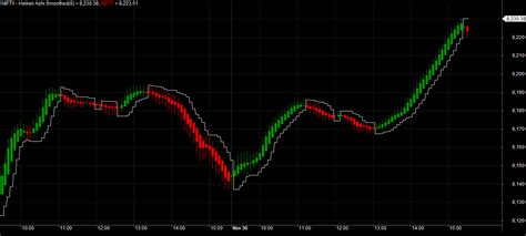 Trade Catcher: Heiken Ashi Candlesticks Smoothed Amibroker AFL