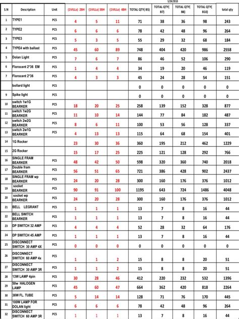 Electrical Material List | PDF | Electrical Components | Electrical ...