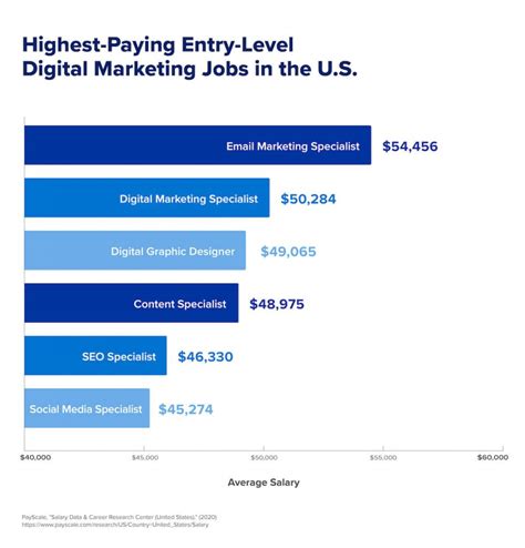 Top 6 Entry-Level Digital Marketing Jobs [Highest Paying, NYC ...