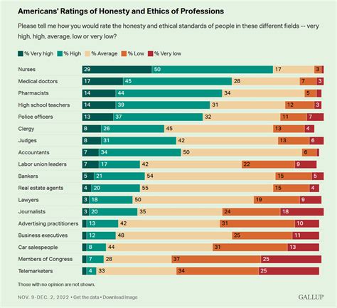 While Nurses and Doctors Still Rank Highest in Trust, Gallup Finds Trust-Erosion by Party ID ...