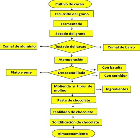 Diagrama Del Chocolate