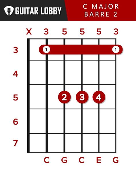 C Guitar Chord Guide: 9 Variations & How to Play (2023) - Guitar Lobby