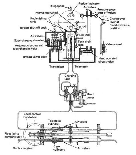 Telemotor Control for Ships Steering Gear