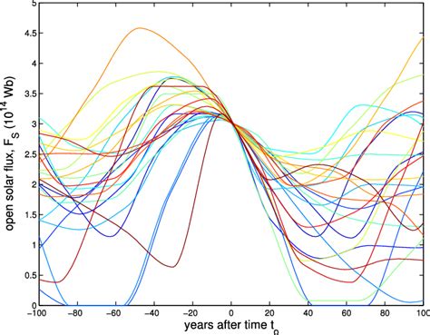 Composite of the 24 variations of the open solar flux F S shown in ...