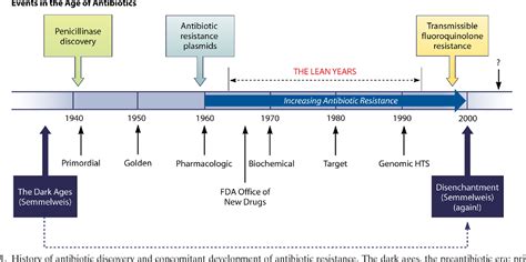 Figure 1 from Origins and evolution of antibiotic resistance ...