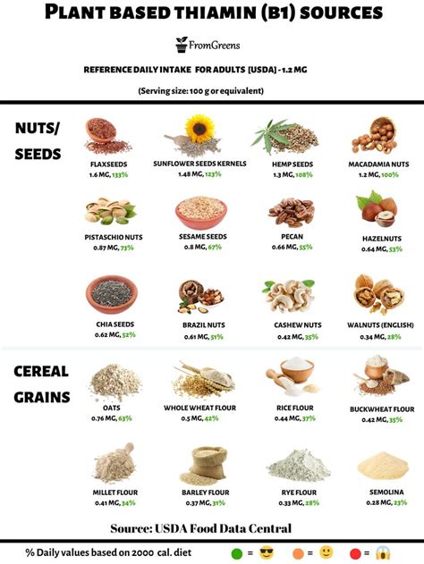 Plant-Based Thiamine Foods | Vitamin a foods, Usda food, Zinc rich foods