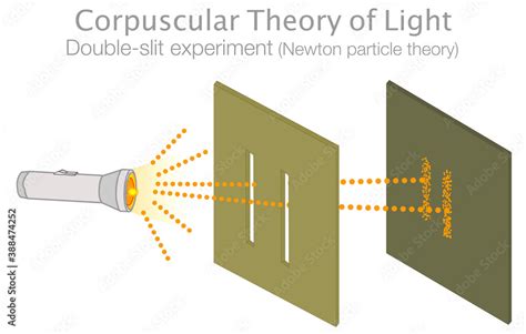 Corpuscular theory of light. Diffraction, double slit experiment, test, add an observer. Photons ...