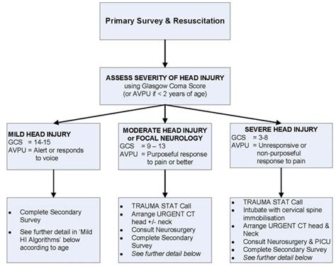 Head injury