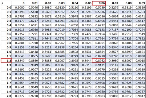 Normal Curve Table