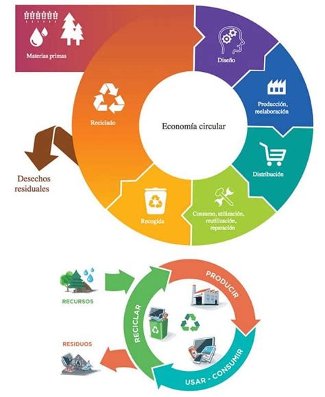 Economía circular: Qué es, cómo funciona y ejemplos | OVACEN