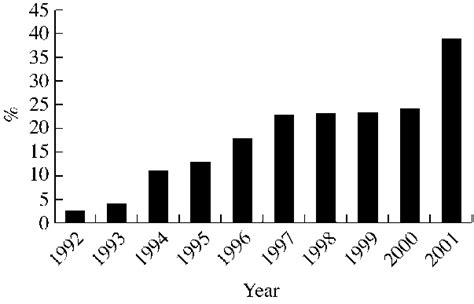 Prevalence of fusidic acid resistance in S. aureus from outpatients in... | Download Scientific ...