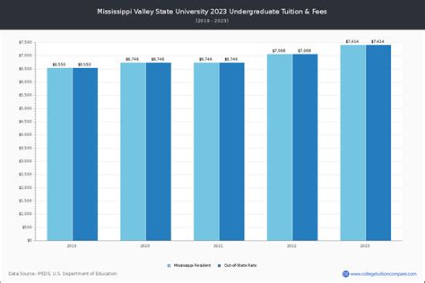 Mississippi Valley State - Tuition & Fees, Net Price