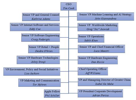 Apple Organizational Structure Astonishingceiyrs - vrogue.co