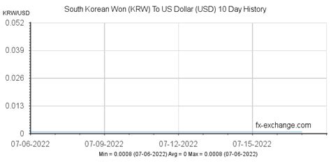 60000(KRW) South Korean Won(KRW) To US Dollar(USD) Currency Exchange ...