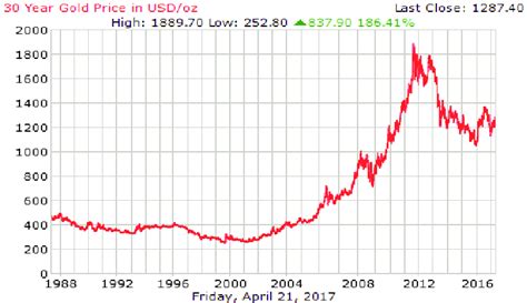 Trends in the price of gold last 30 years | Download Scientific Diagram