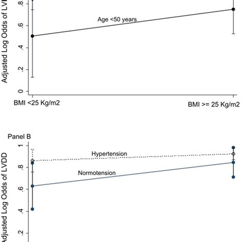 Variation of the association of left ventricular diastolic dysfunction... | Download Scientific ...