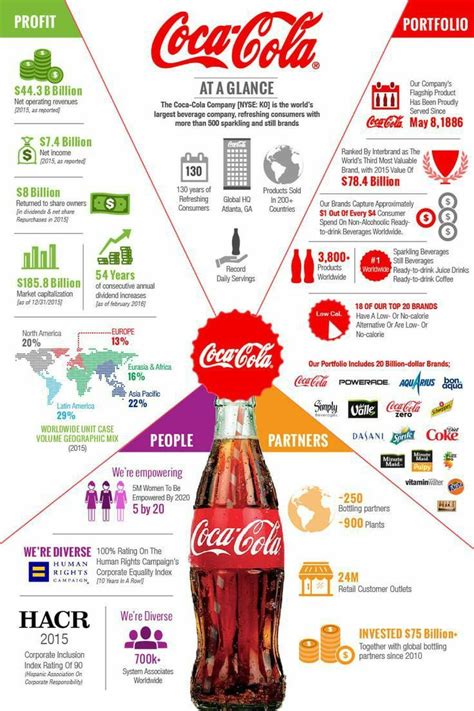 Coca-Cola Business Bull | Infographic marketing, Branding infographic, Coca cola