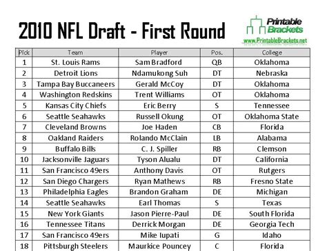 2010 NFL Draft | 2010 NFL Draft Picks | 2010 NFL Draft Results