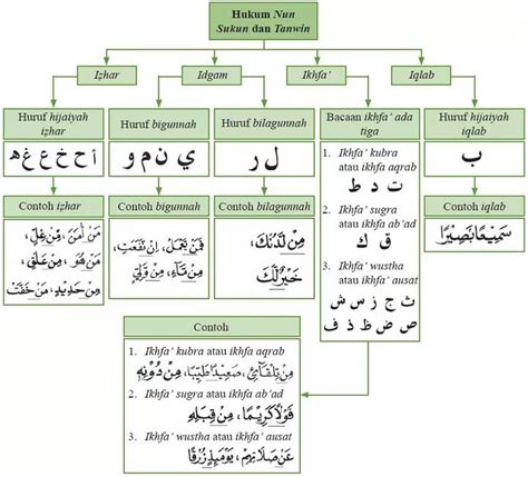 Hukum Nun Mati Dan Tanwin Beserta Contohnya - Homecare24